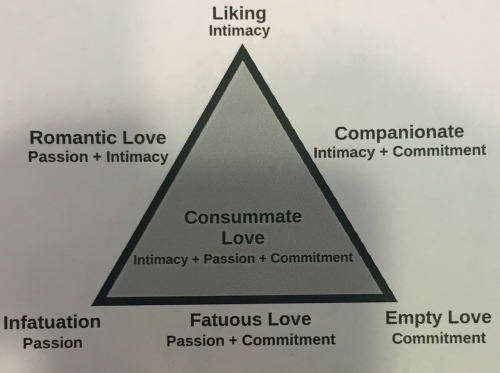 bitchywhitebrunette:
The Triangular Theory of Love
(Robert...