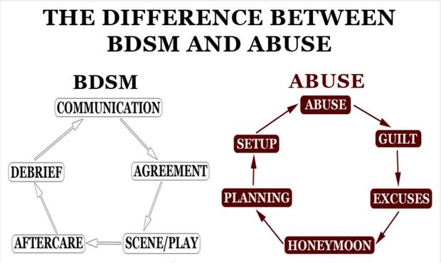 Bdsm v. Abuse chart