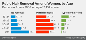 Pubic Hair Preferences of the American Woman