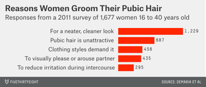 Reasons Women Groom Their Pubic Hair
