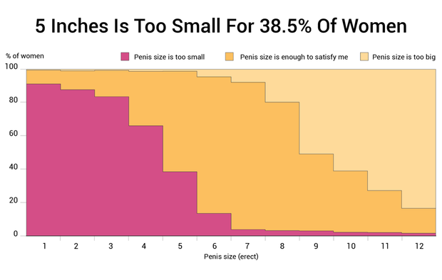 5 Inches is too small for 38% of women