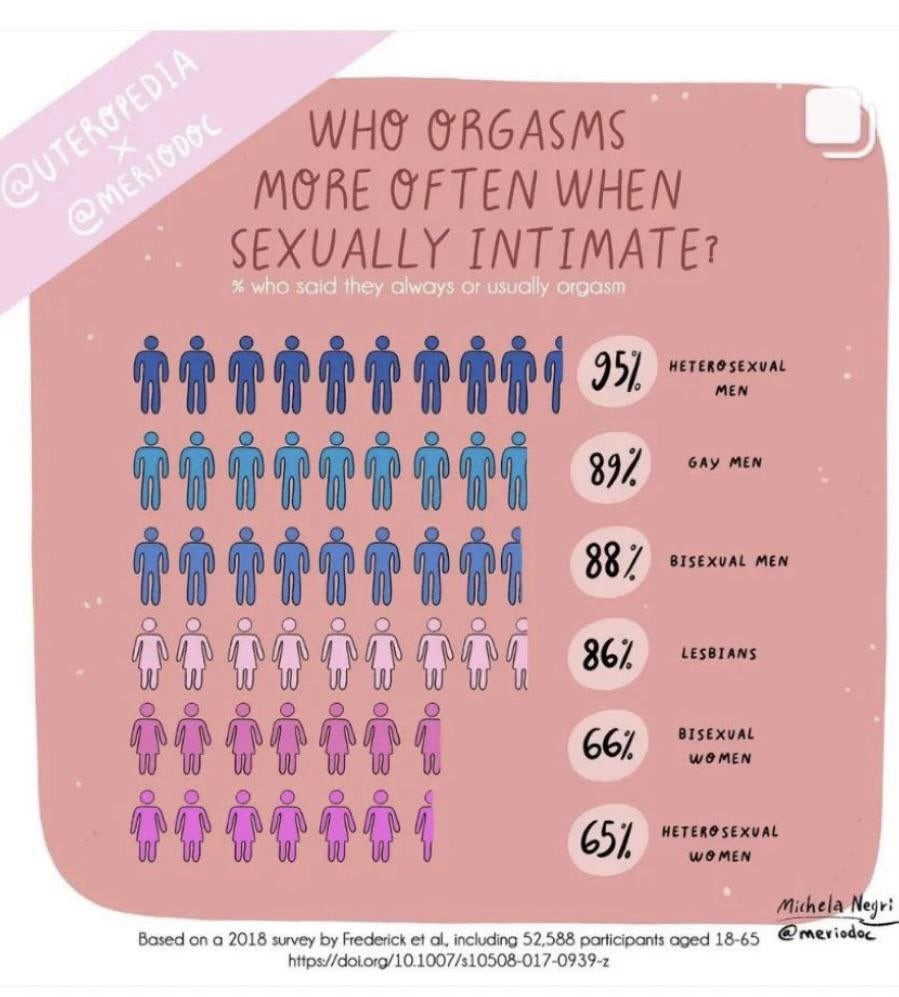 Who climaxes