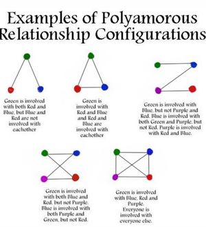 configurations