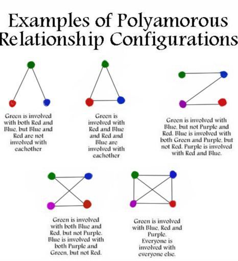 configurations