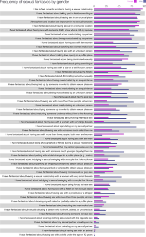 Graphic: The frequency of usual and unusual sexual fantasies by gender