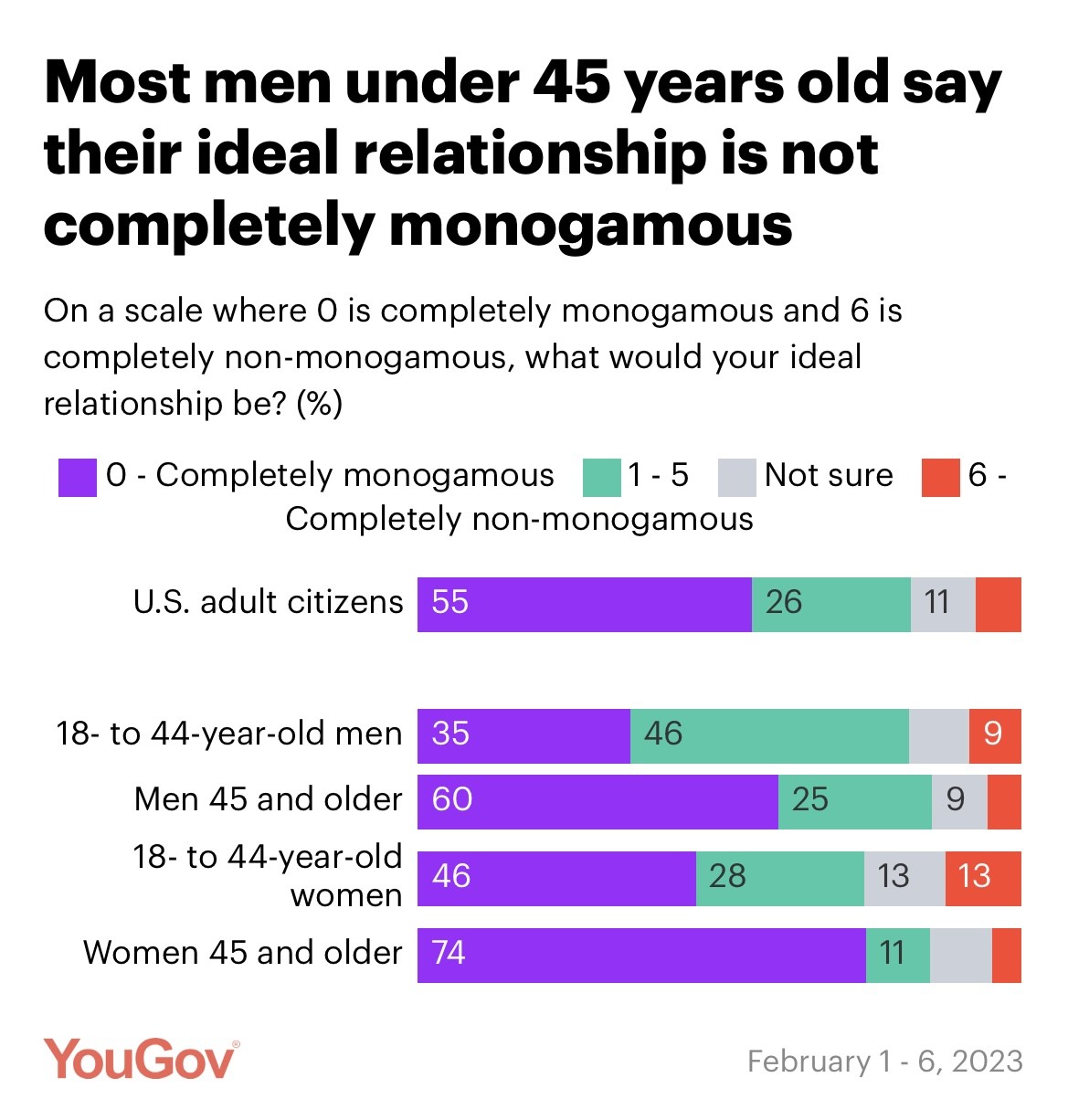 Not completely monogamous