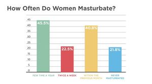 how often do women masturbate?