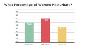 what percentage of women masturbate?