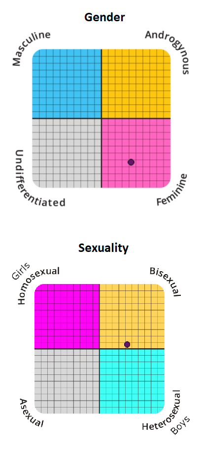 My Gender & Sexuality on 2D spectra